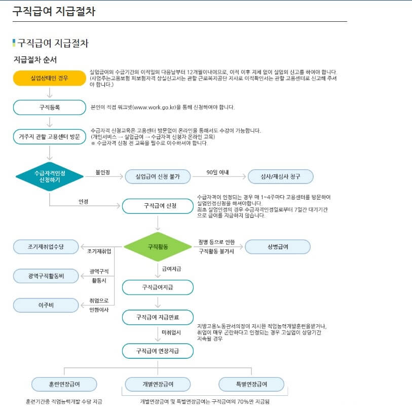 고용보험 실업급여