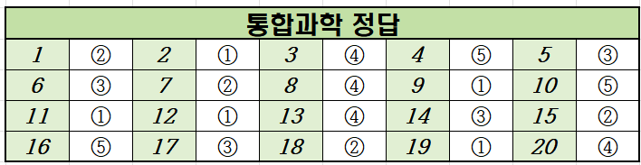 2020년-3월-고1-통합과학-모의고사-정답