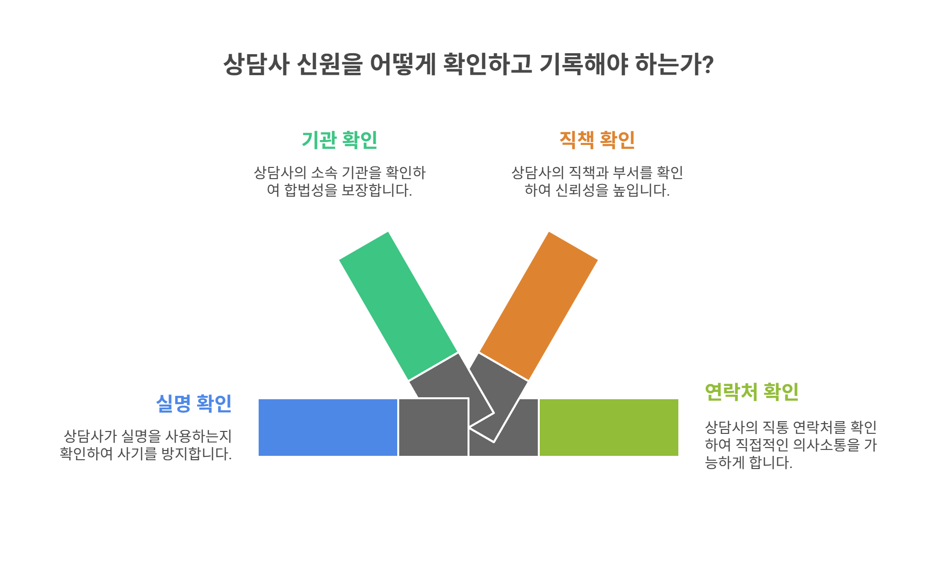 상담사 신원 확인과 기록은 필수입니다