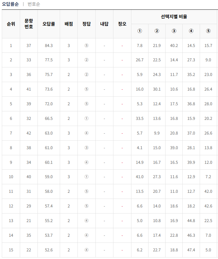 2024-10월-고2-모의고사-영어-오답률-높은-문항