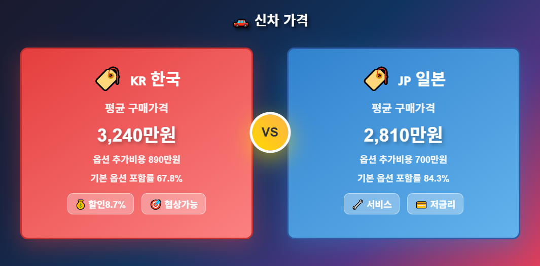 한국과 일본의 신차 평귝 가격 비교