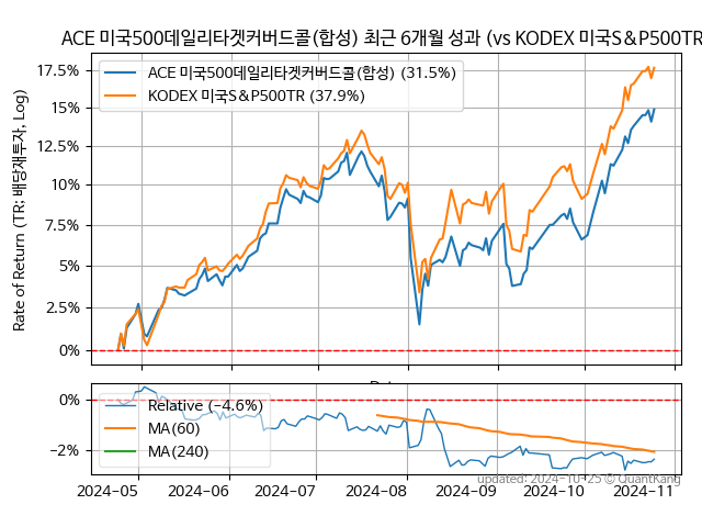 ACE 미국500데일리타겟커버드콜(합성) (480030) vs KODEX 미국S&P500TR (379800)