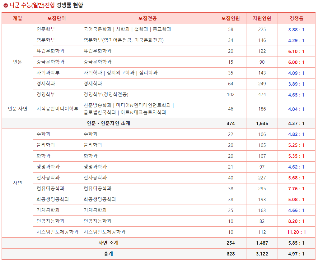 2023학년도 서강대학교 정시 나군 수능(일반) 전형 경쟁률 현황