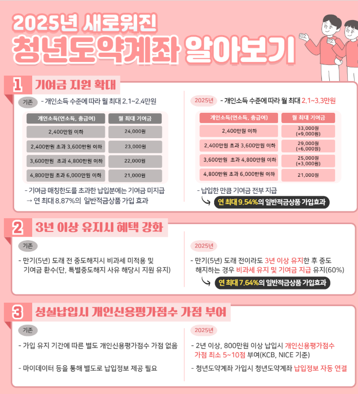 청년도약계좌 vs 청년미래적금, 조건 비교하기