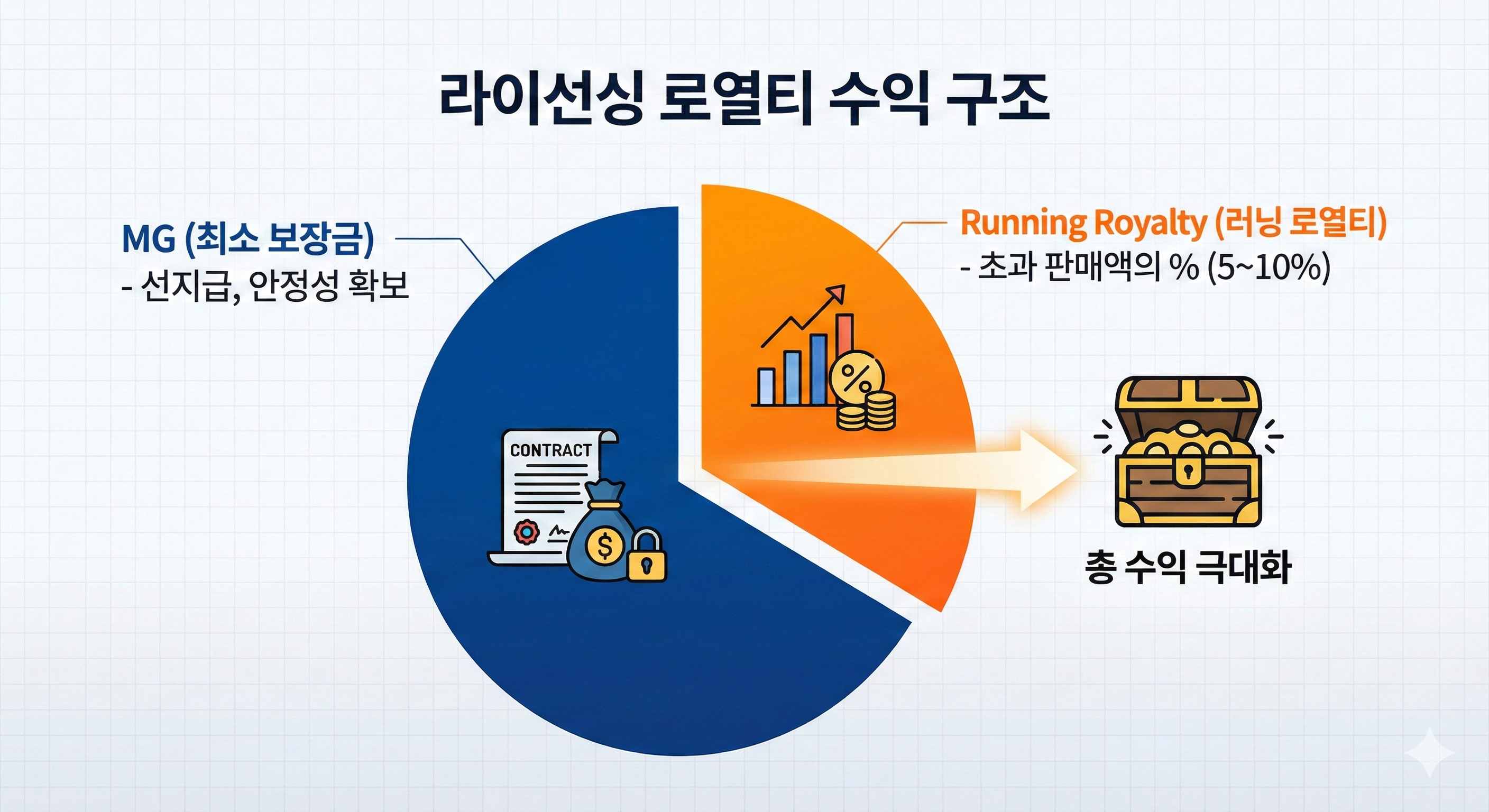 로열티(Royalty) 구조 이해하기