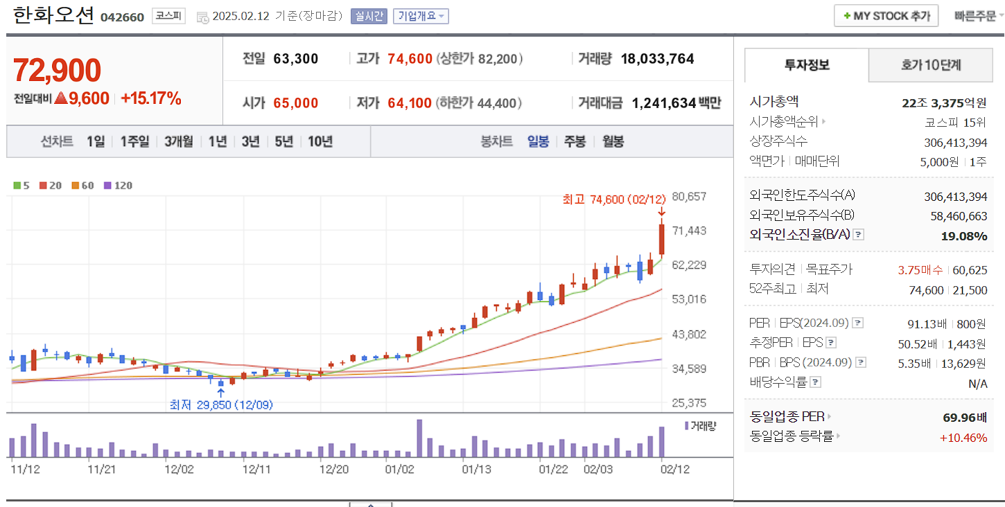 조선기자재 관련주 대장주 한화오션 일봉 차트