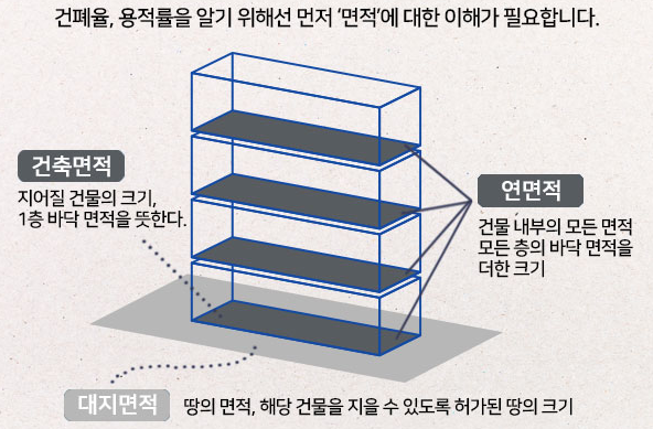 대지면적-설명