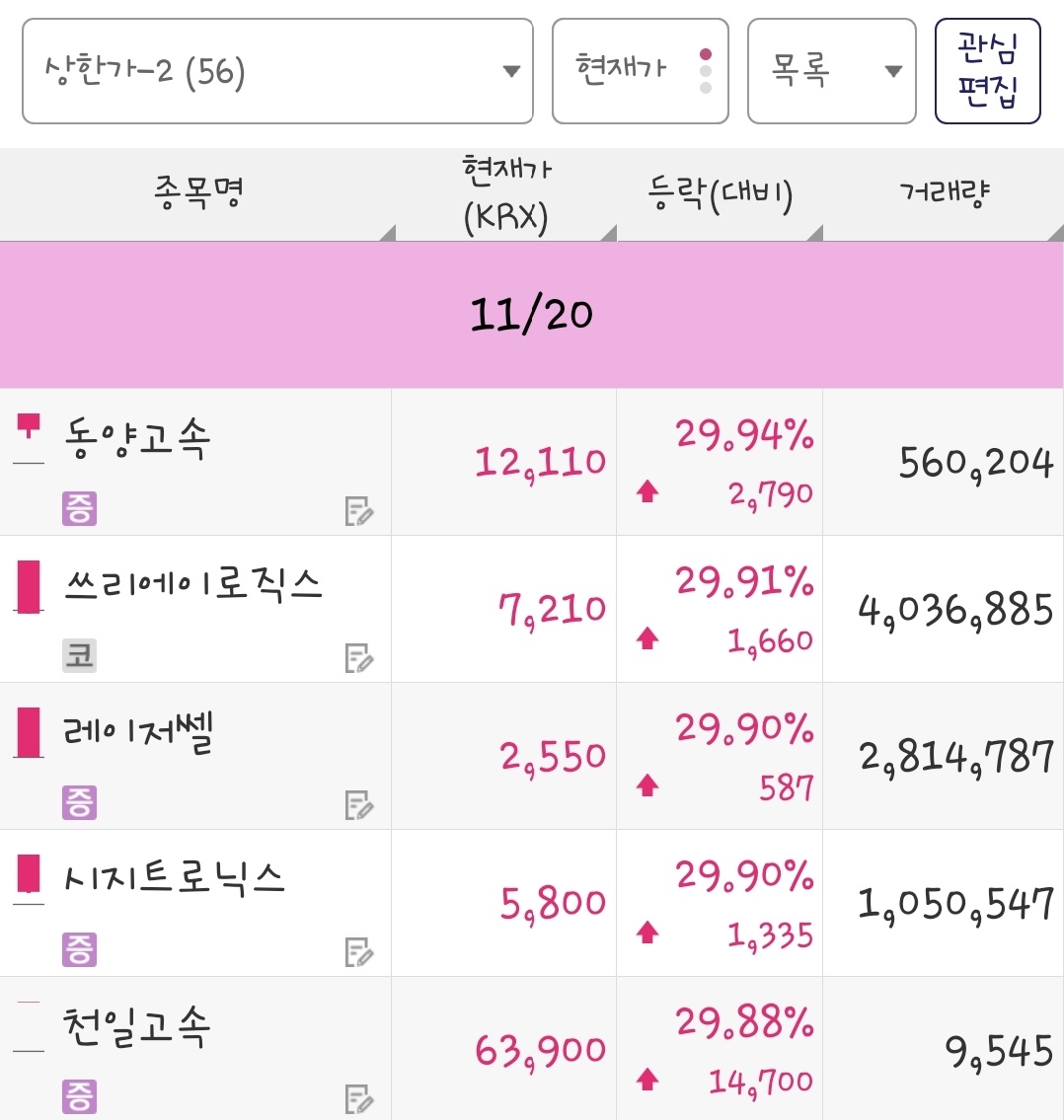 25년 11월 20일 상한가 종목은 동양고속, 쓰리에이로직스, 레이저쎌, 시지트로닉스, 천일고속 입니다.