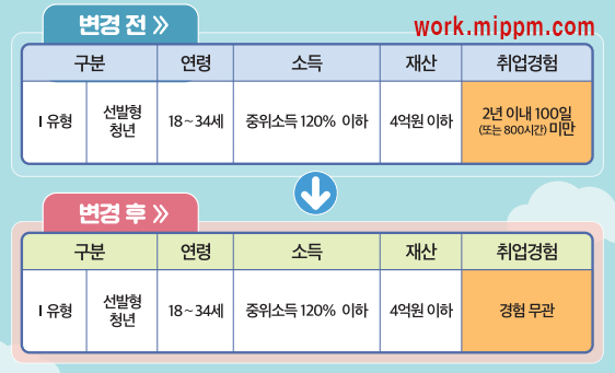 국민취업지원제도-참여자격변경설명표-변경전-변경후