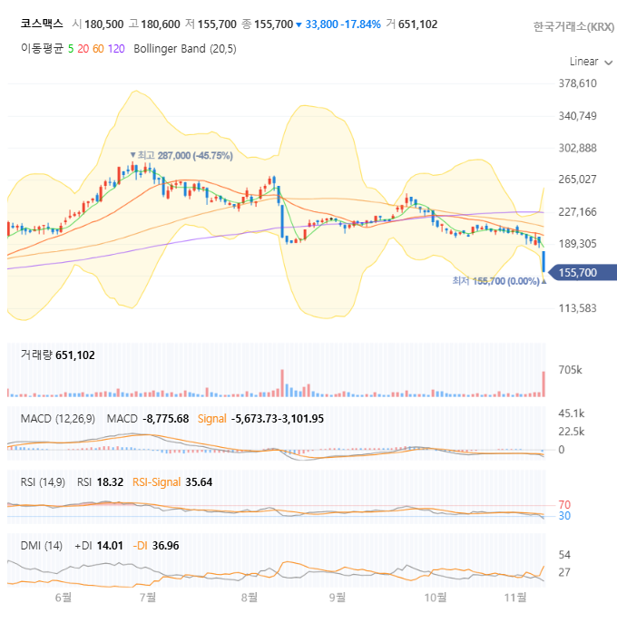 코스맥스 일봉 차트 자세히