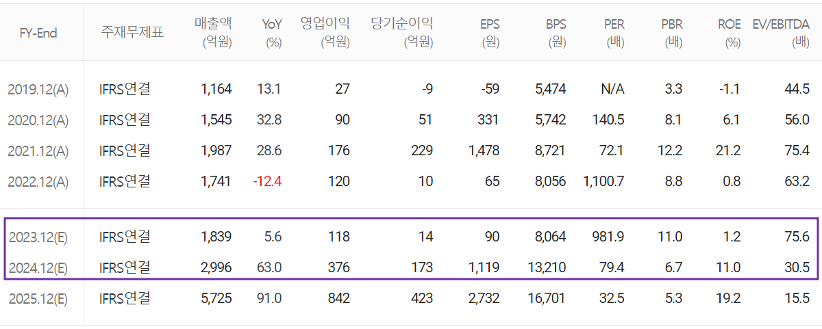대주전자재료 - 컨센서스(2023.08)