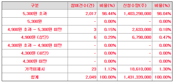 수요예측