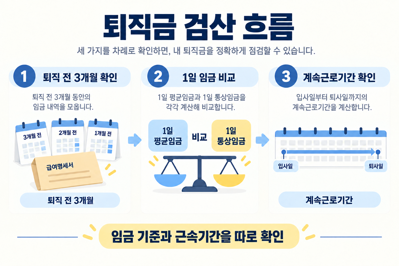 퇴직 전 3개월 임금, 평균임금과 통상임금 비교, 계속근로기간을 나누어 확인하는 설명도