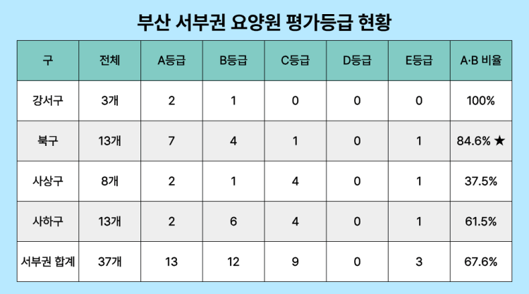 부산 서부권 요양원 평가등급 현황