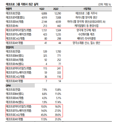 에코프로비엠 자회사 목록