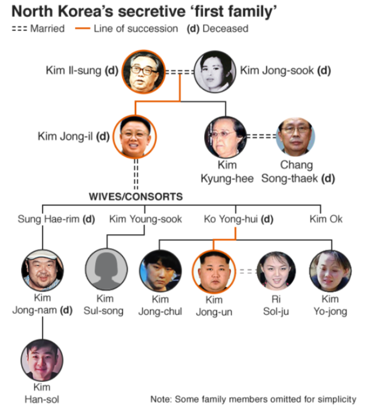 김정은 가족 관계도