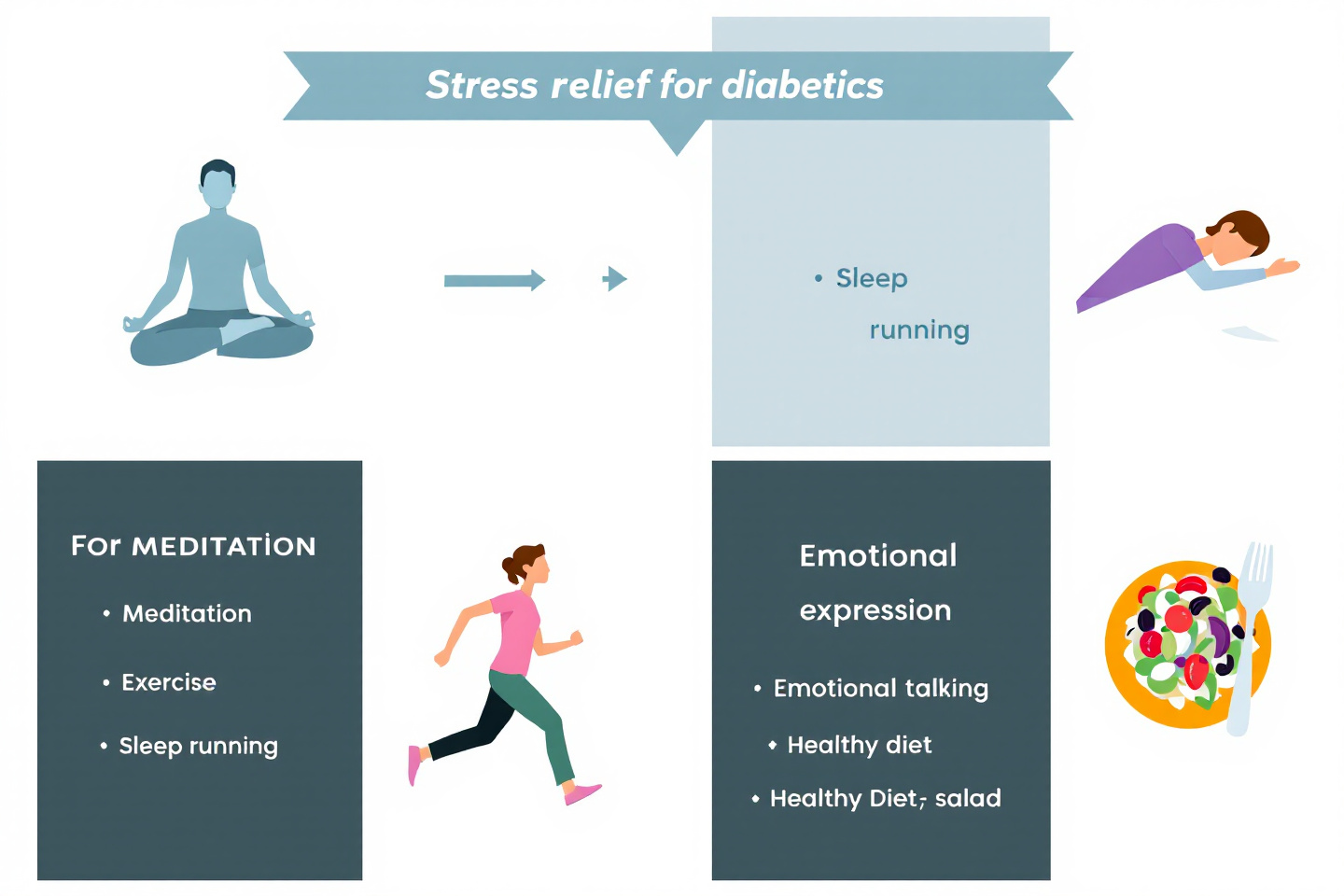 "스트레스와 혈당 변화의 상관관계를 나타낸 그래프: 스트레스 상황에서의 혈당 상승 곡선 포함"