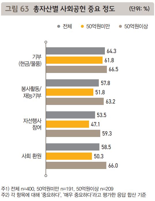 총자산별-사회공헌-중요정도