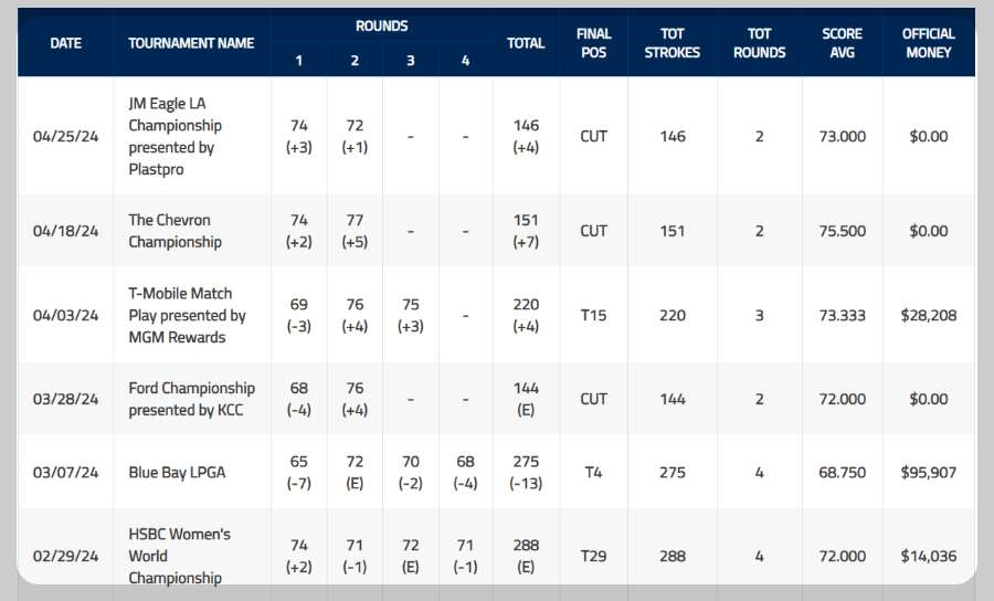 2024 LPGA 이민지 출전 경기 결과