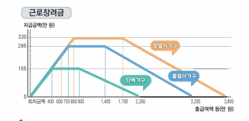 근로장려금 지급가능액 그래프