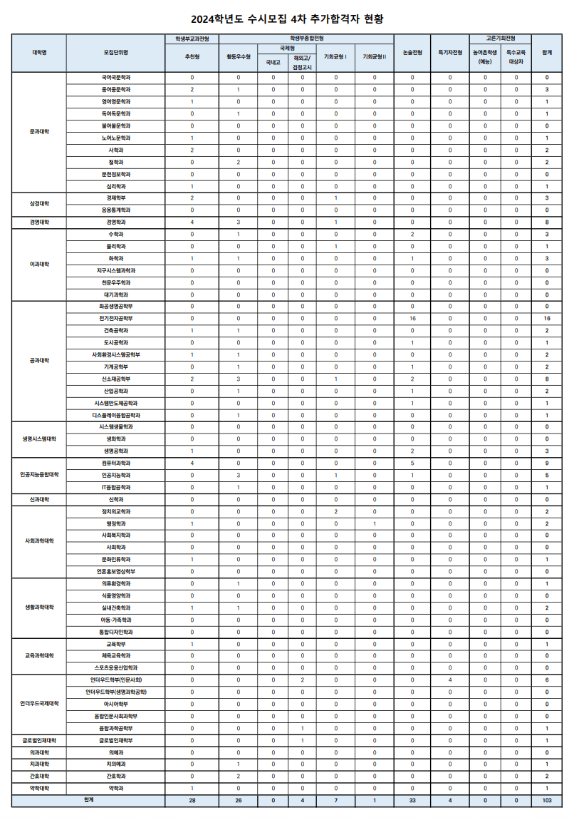 2024 연세대 수시 4차 충원합격 결과