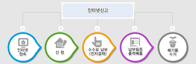 순천 대형폐기물-신고홈페이지