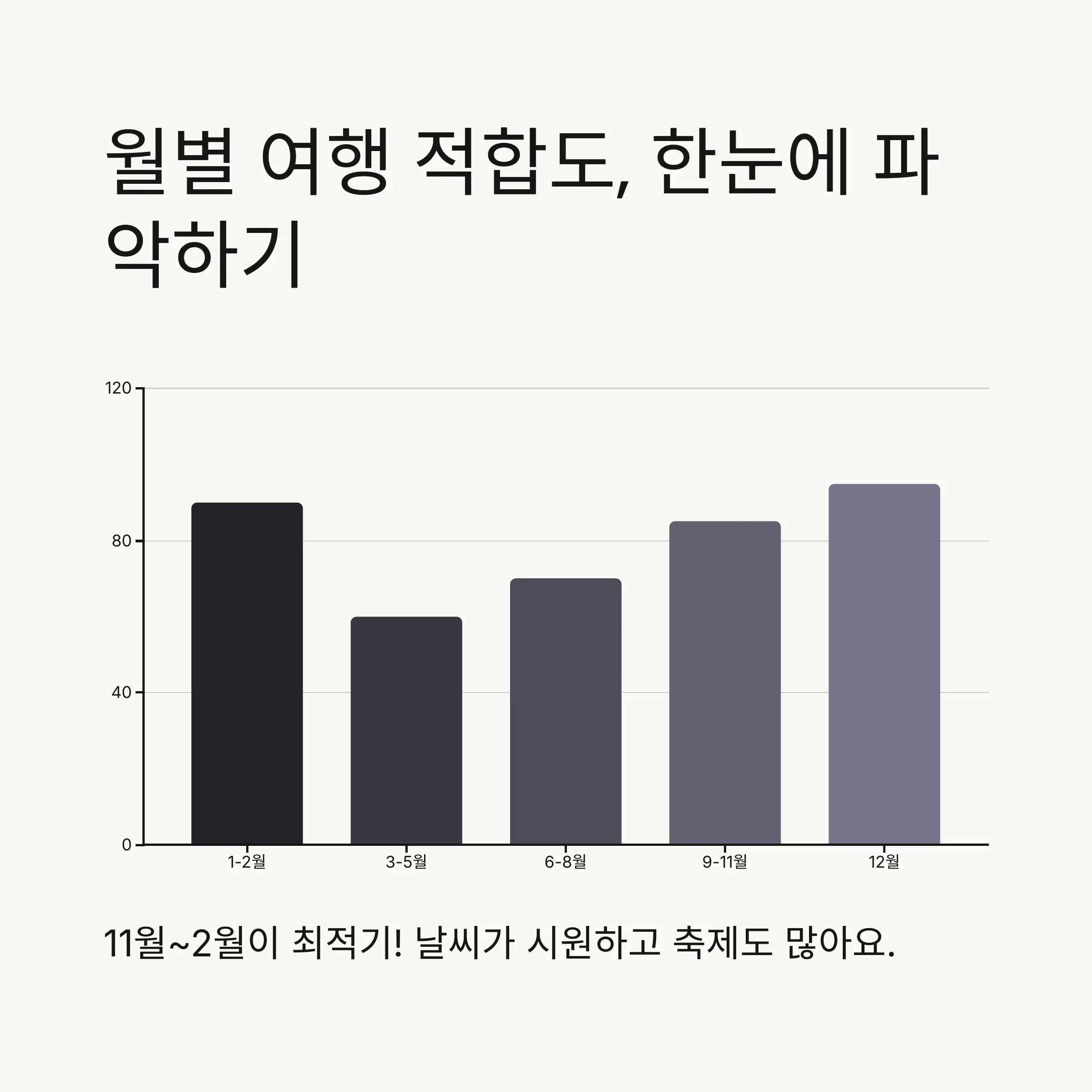 📅 월별 날씨와 여행 적합도