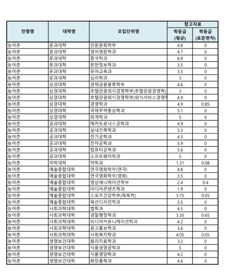 2024 경성대 농어촌전형 수시등급