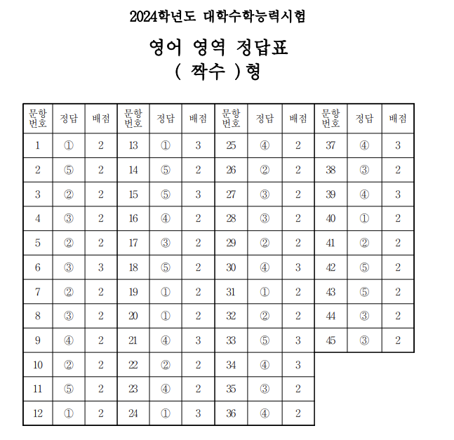 2024 수능 문제 정답 해설 3교시 영어
