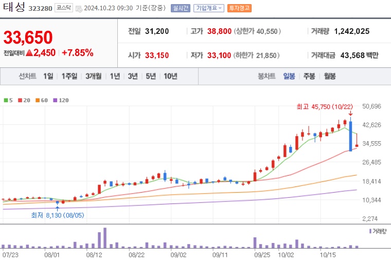 태성 주가 (1023)