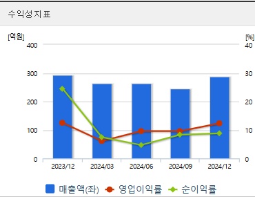 대주산업 주가 수익성