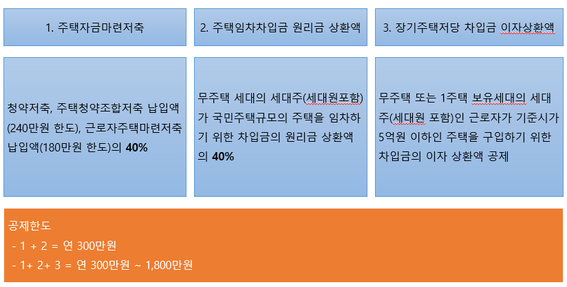 주택자금 관련 소득공제에는
주택자금마련저축과, 주택임차자금, 주택구입자금이 포함된다.