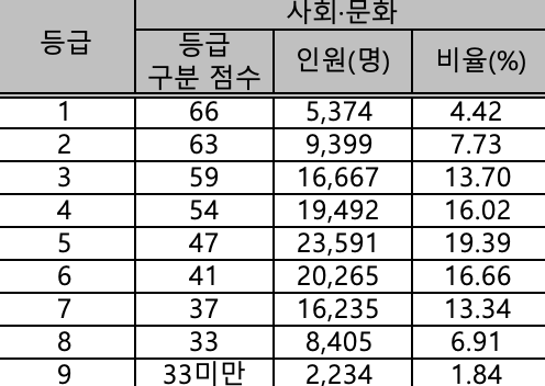 사회문화 등급컷
