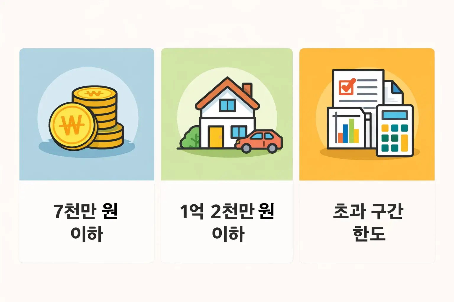 체크카드 연말정산 한도가 총급여 7천만 원 이하와 1억 2천만 원 이하 구간에서 어떻게 달라지는지 초과 구간 제한까지 함께 설명한 이미지입니다