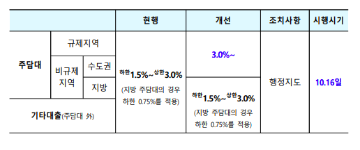 부동산정책발표 핵심 정리(10. 15.)