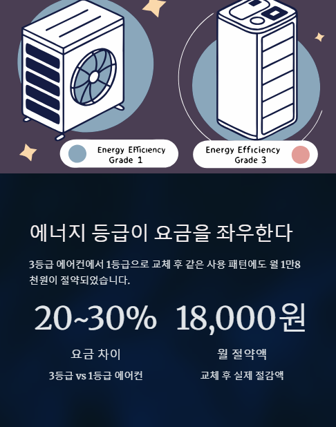 에너지 등급이 요금을 좌우한다