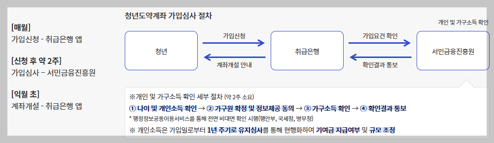 청년도약계좌