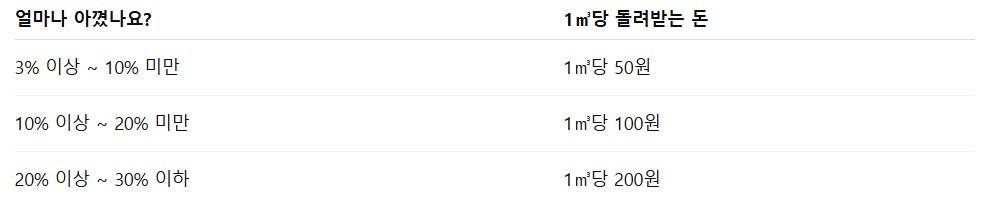 절감률별 캐시백 표