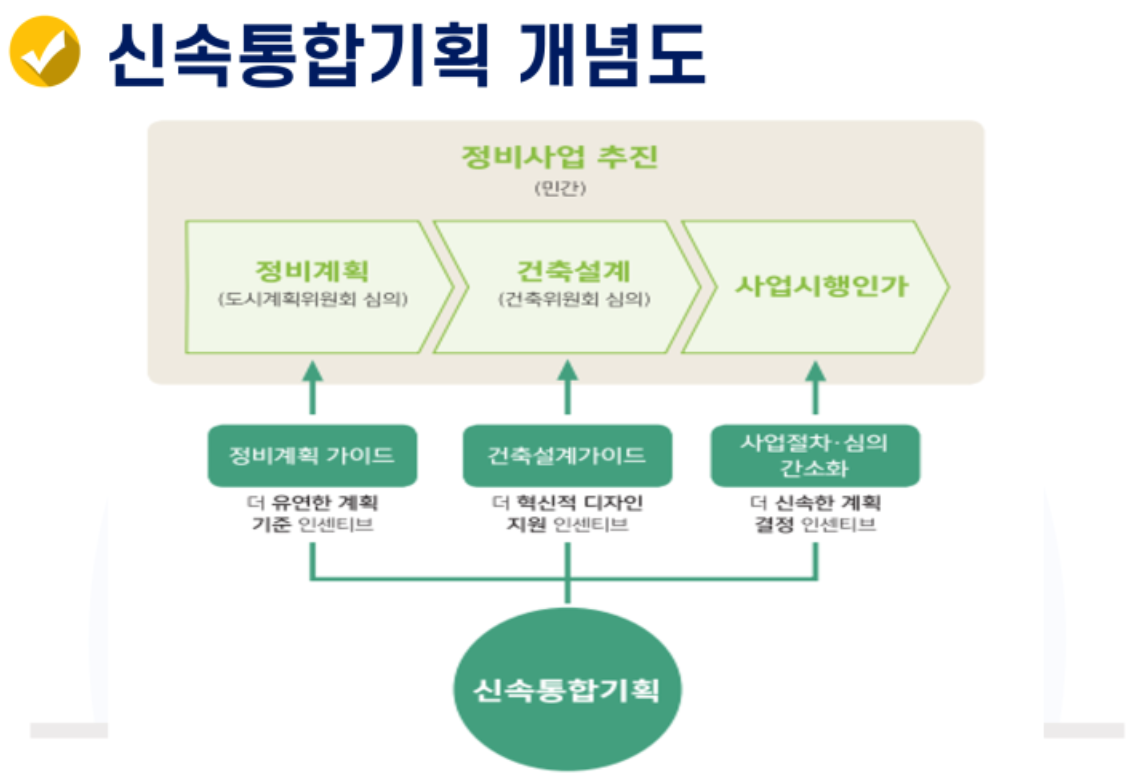신속통합기획 개념도