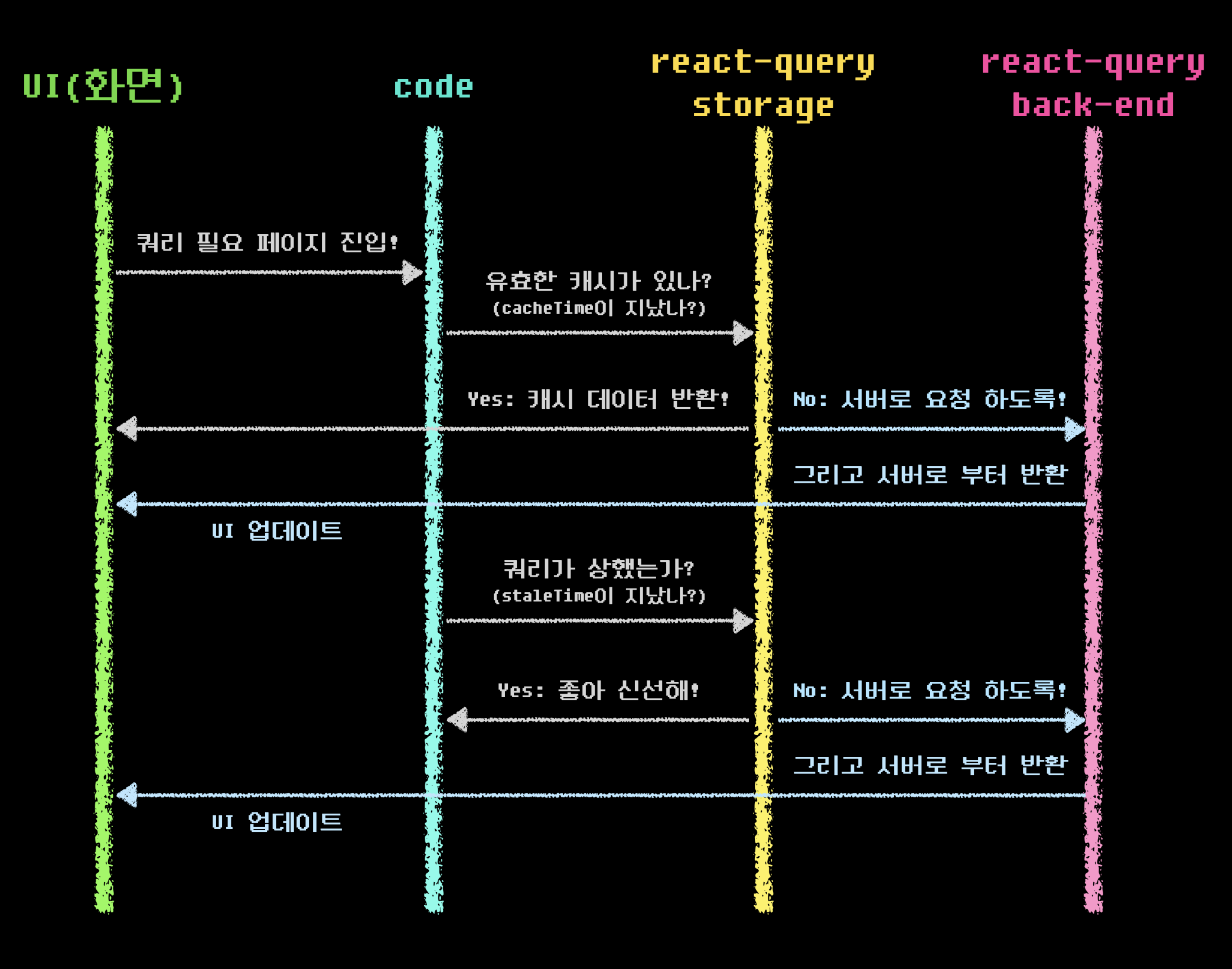 리액트 쿼리 흐름