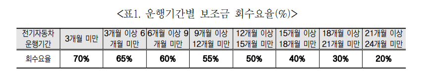 서울시-전기차-보조금-운행기간별-환수율