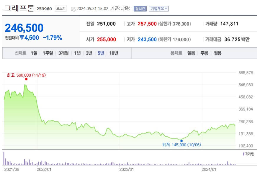 크래프톤 주가