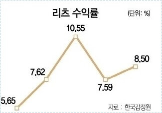 신협 정기예금 금리