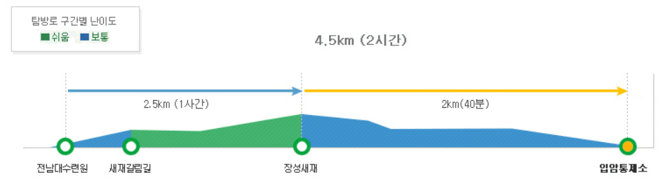 내장산 코스 구간 안내
