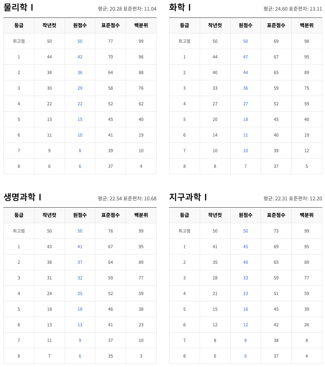 과학탐구1 확정등급컷