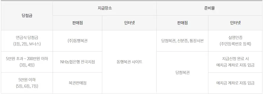 연금복권-실수령액-1등-당첨금