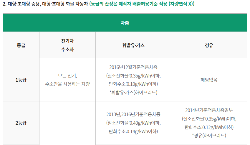 노후경유차 조기폐차지원금 신청방법