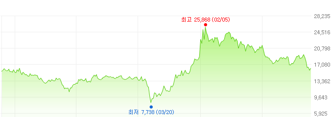 코덱스자동차-주가변화