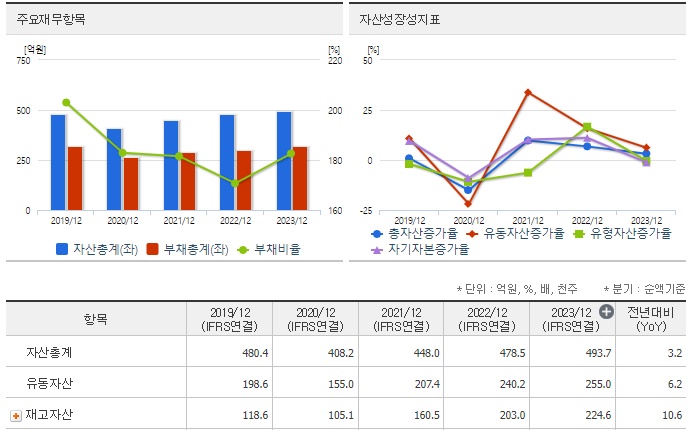 신라에스지 재무분석