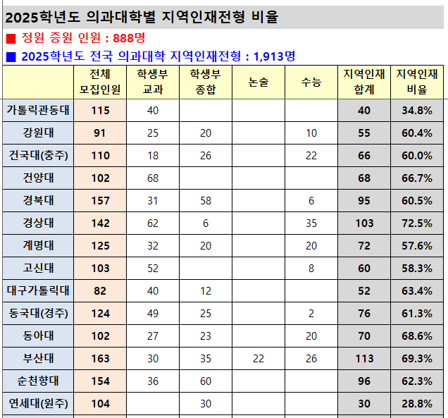 2025학년도 의과대학별 지역인재전형 인원 비율